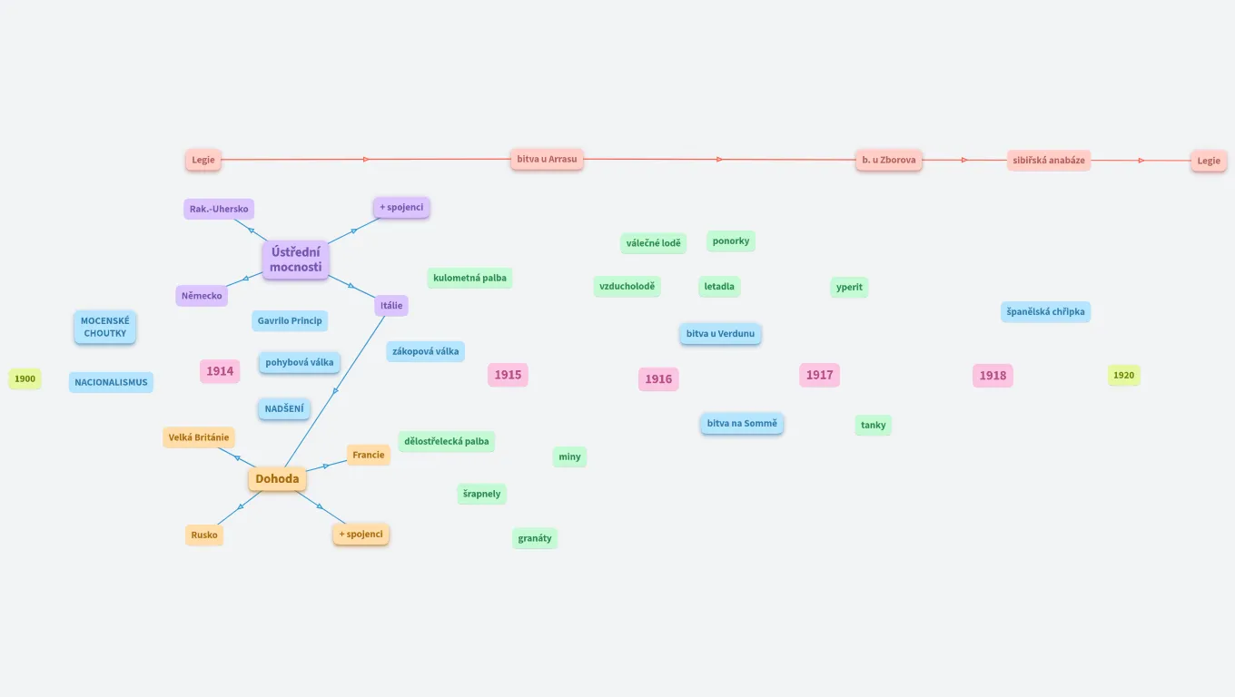 1. světová válka - Lingua school