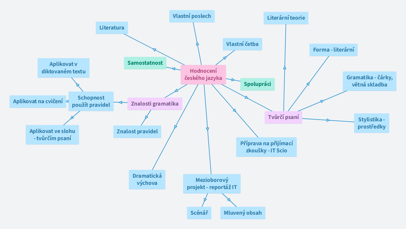 Hodnocení práce z českého jazyka - struktura 