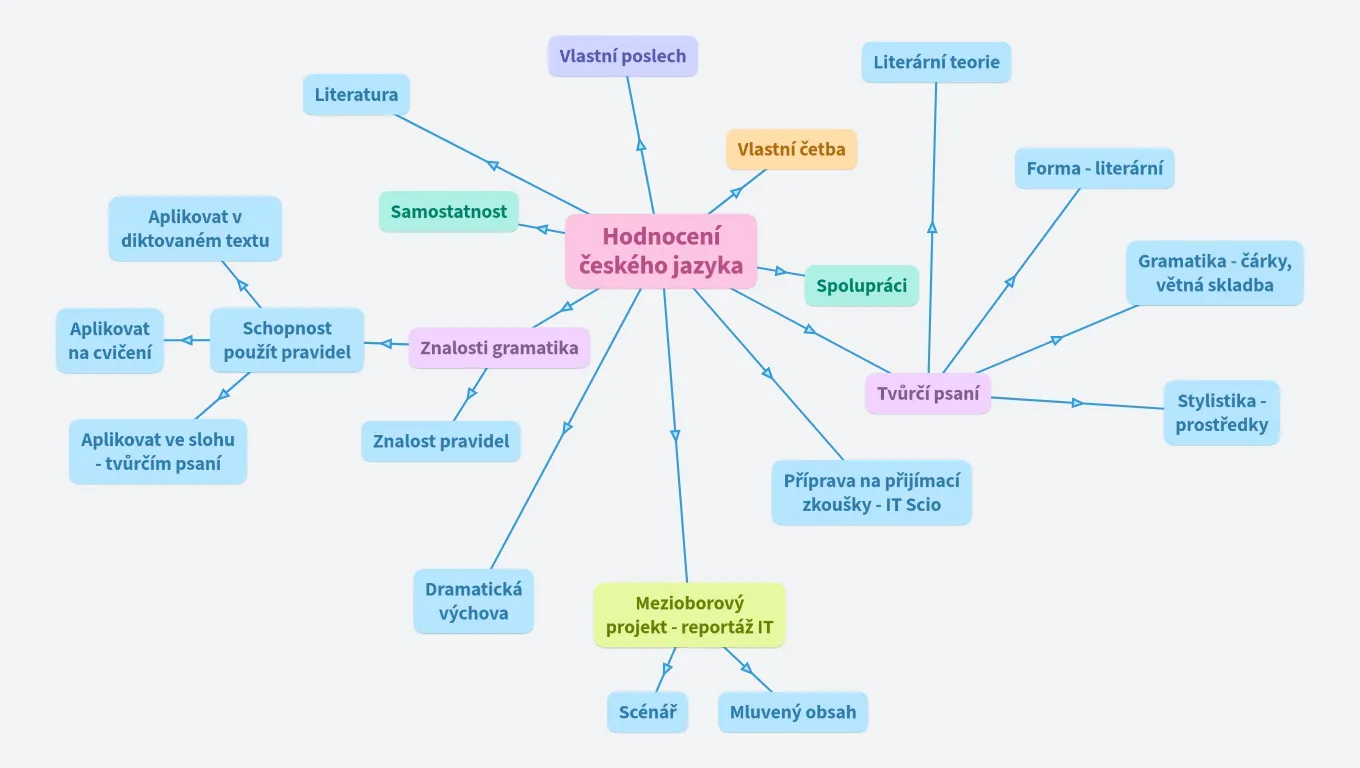 Hodnocení práce z českého jazyka - struktura
