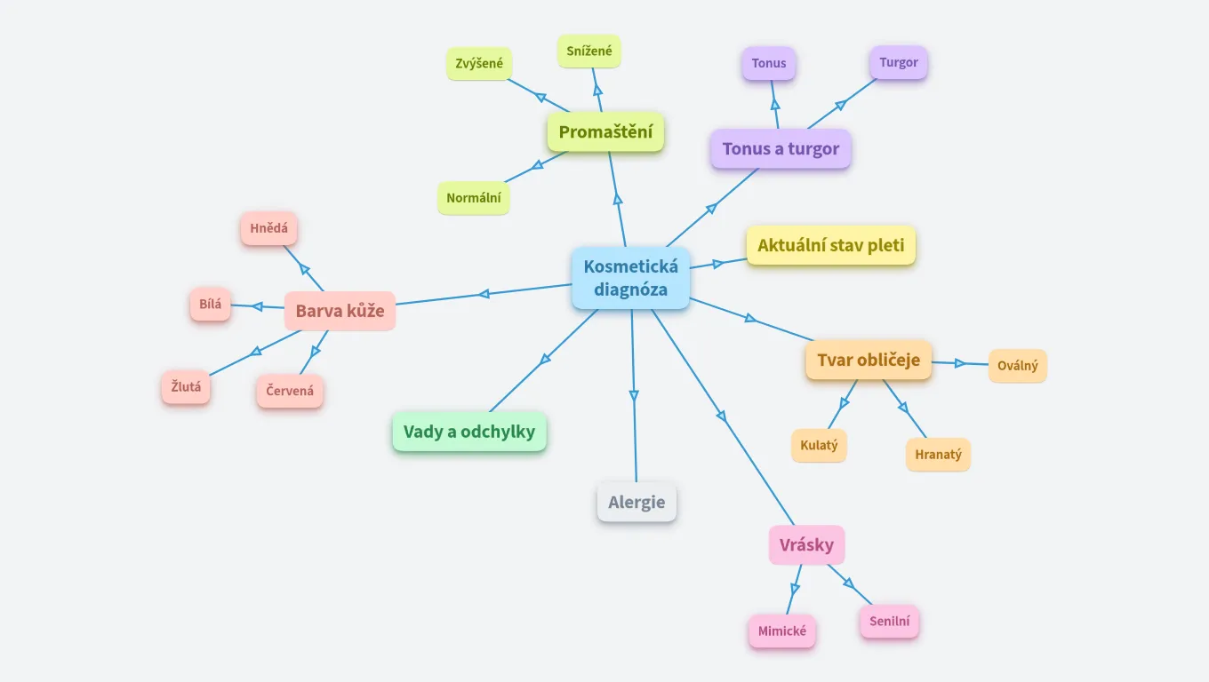 Kosmetická diagnóza