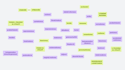 Literatura 1. - 4. ročník: umělecké směry