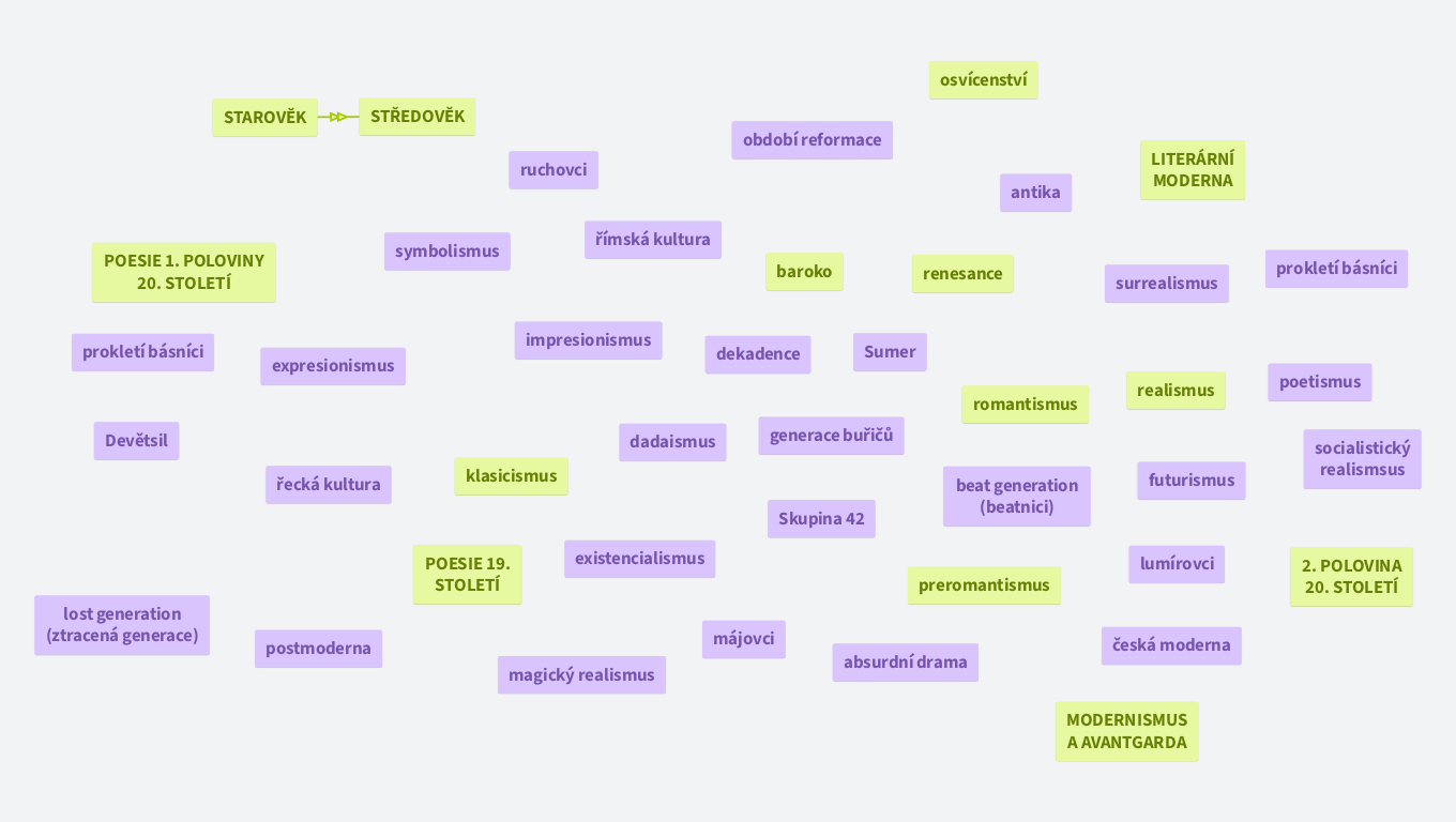 Literatura 1. - 4. ročník: umělecké směry