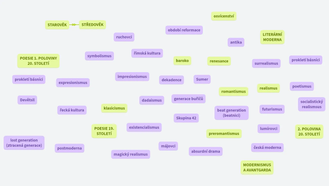 Literatura 1. - 4. ročník: umělecké směry