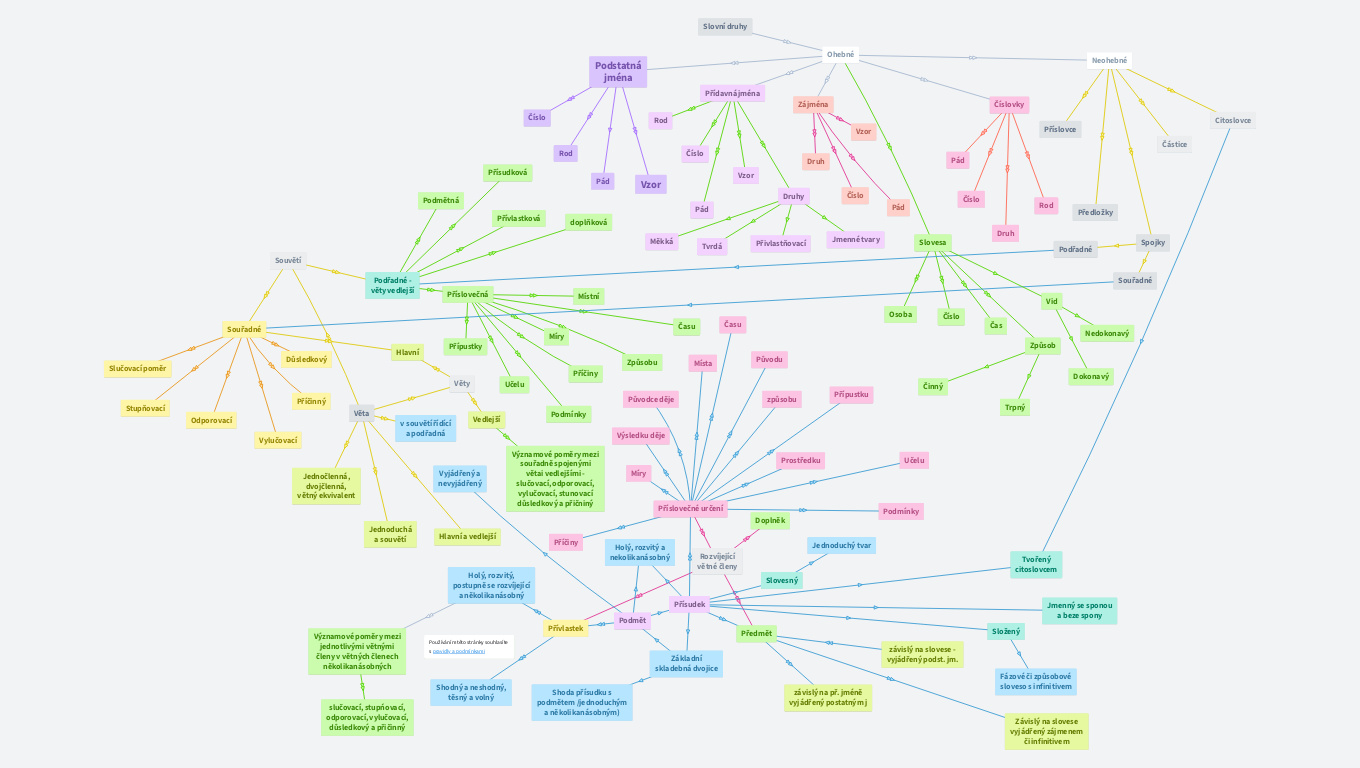 Slovní druhy, věta a souvětí 
