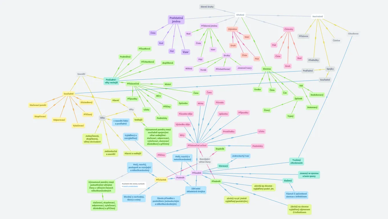 Slovní druhy, věta a souvětí 