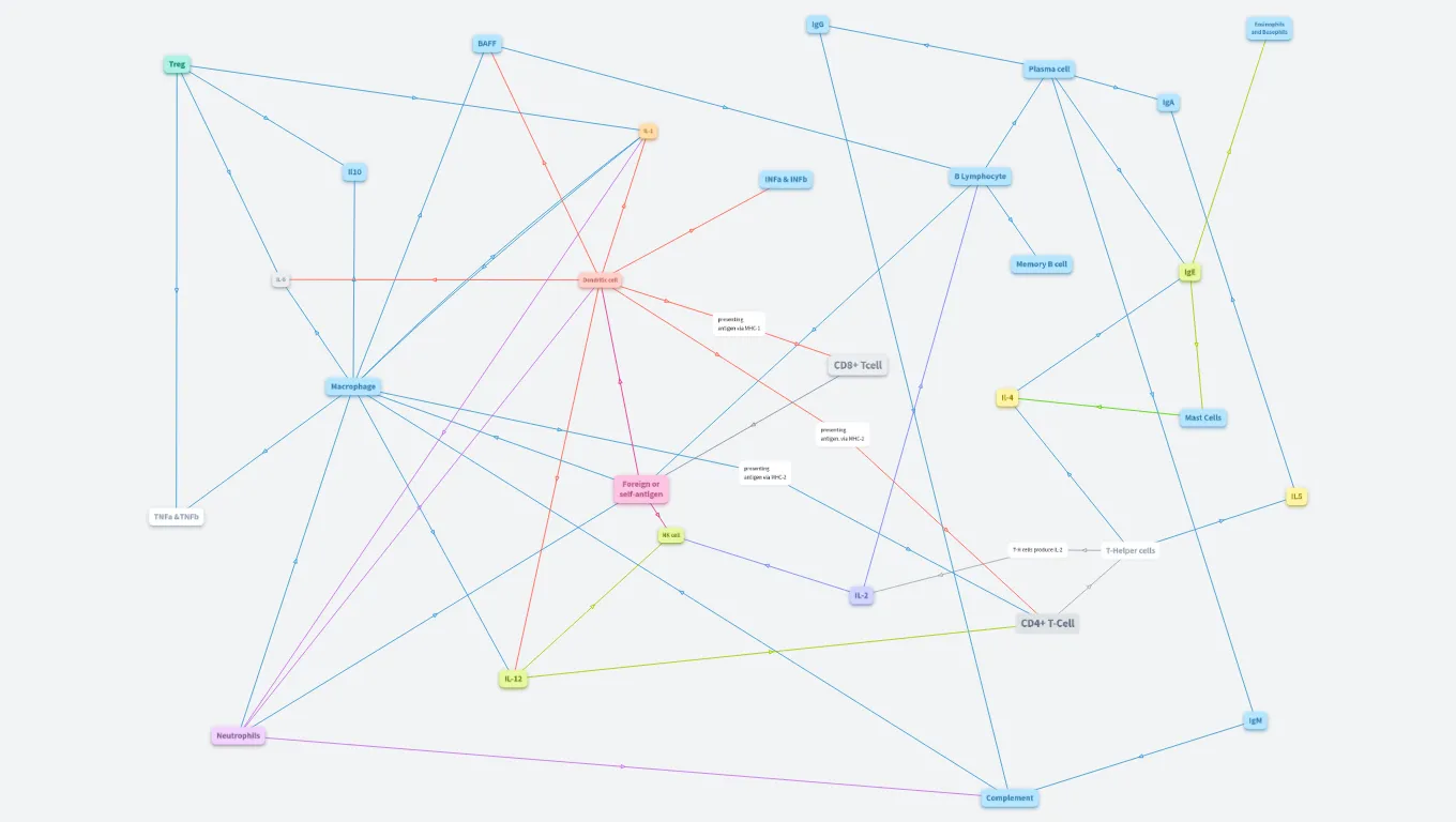 Immunology Concept Map