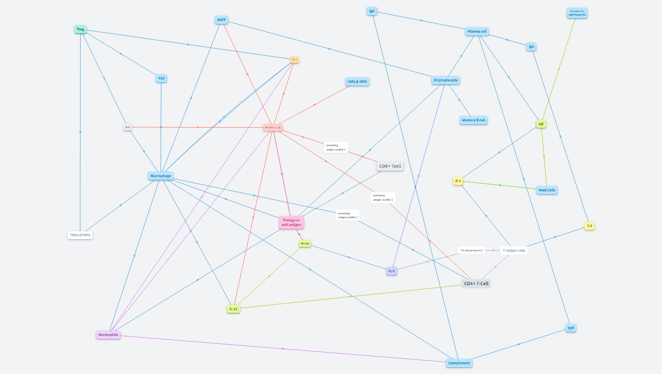 Immunology Concept Map