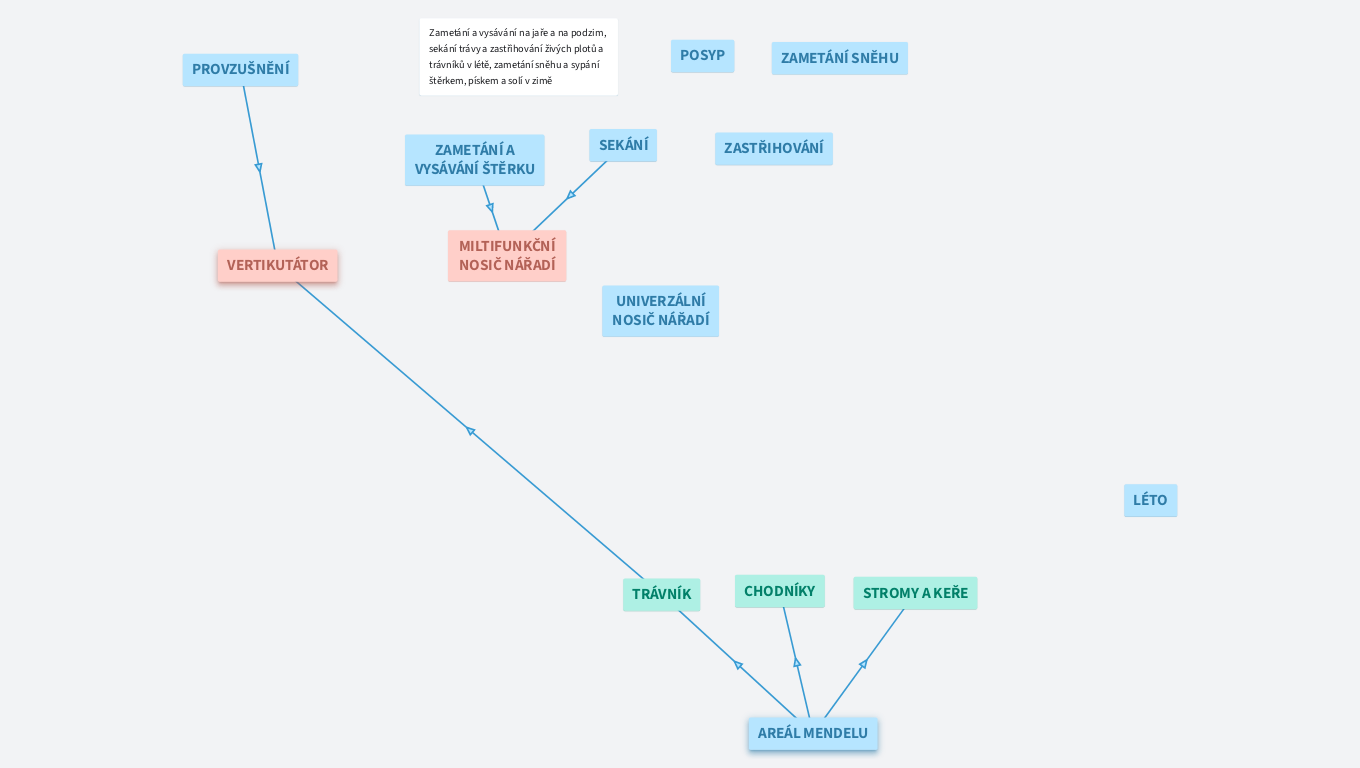 TECHNIKA PRO ÚPRAVU AREÁLU MENDELU