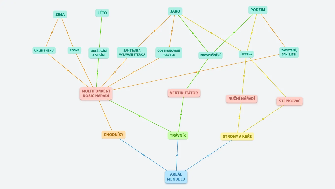 TECHNIKA PRO ÚPRAVU AREÁLU MENDELU