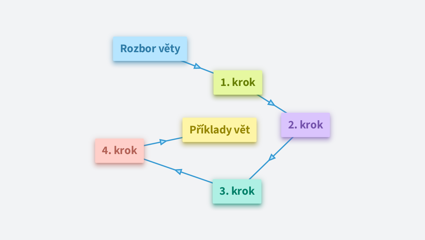 Skladba věty jednoduché - rozbor věty