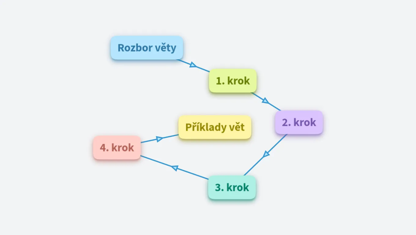 Skladba věty jednoduché - rozbor věty