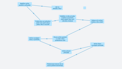 Jak určit skladbu věty pro Surikaty 