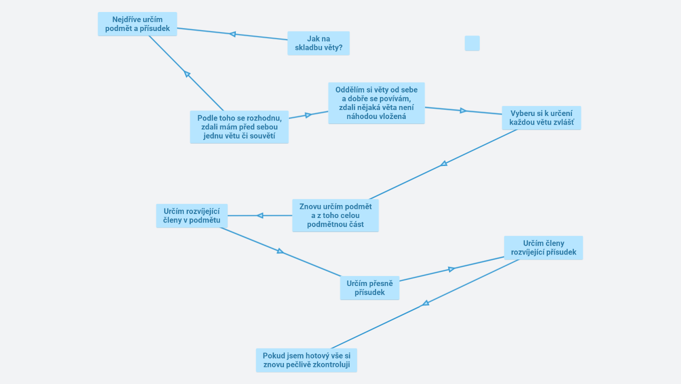 Jak určit skladbu věty pro Surikaty