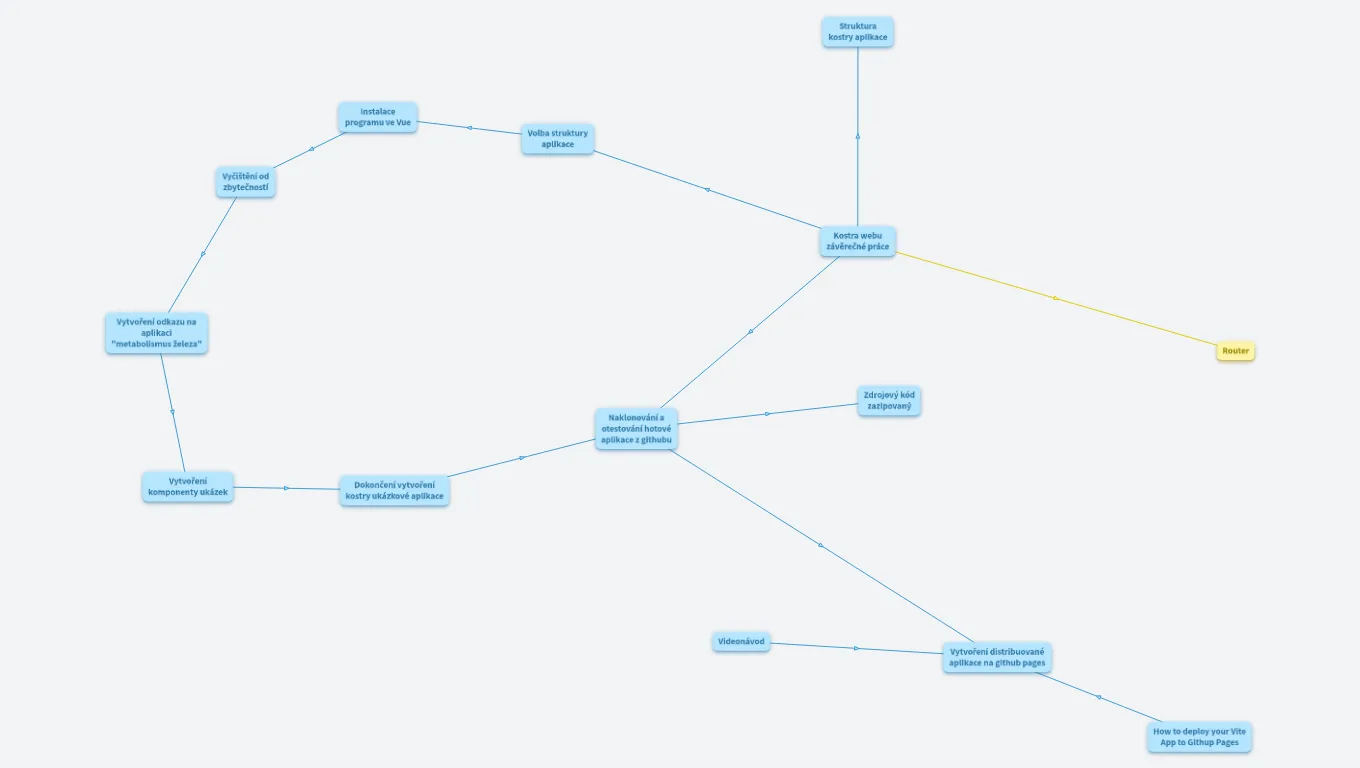 Hollarka - kostra webové aplikace pro závěrečnou práci