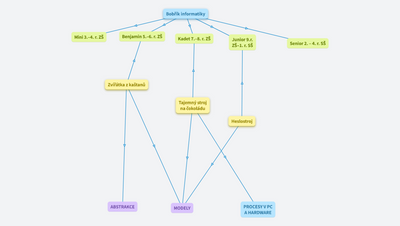 Bobřík informatiky