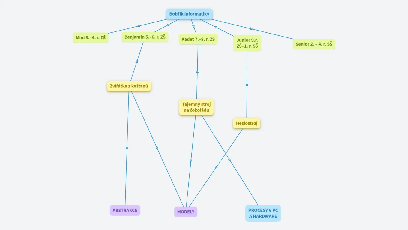 Bobřík informatiky