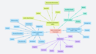 Groups of languages - TEACHER