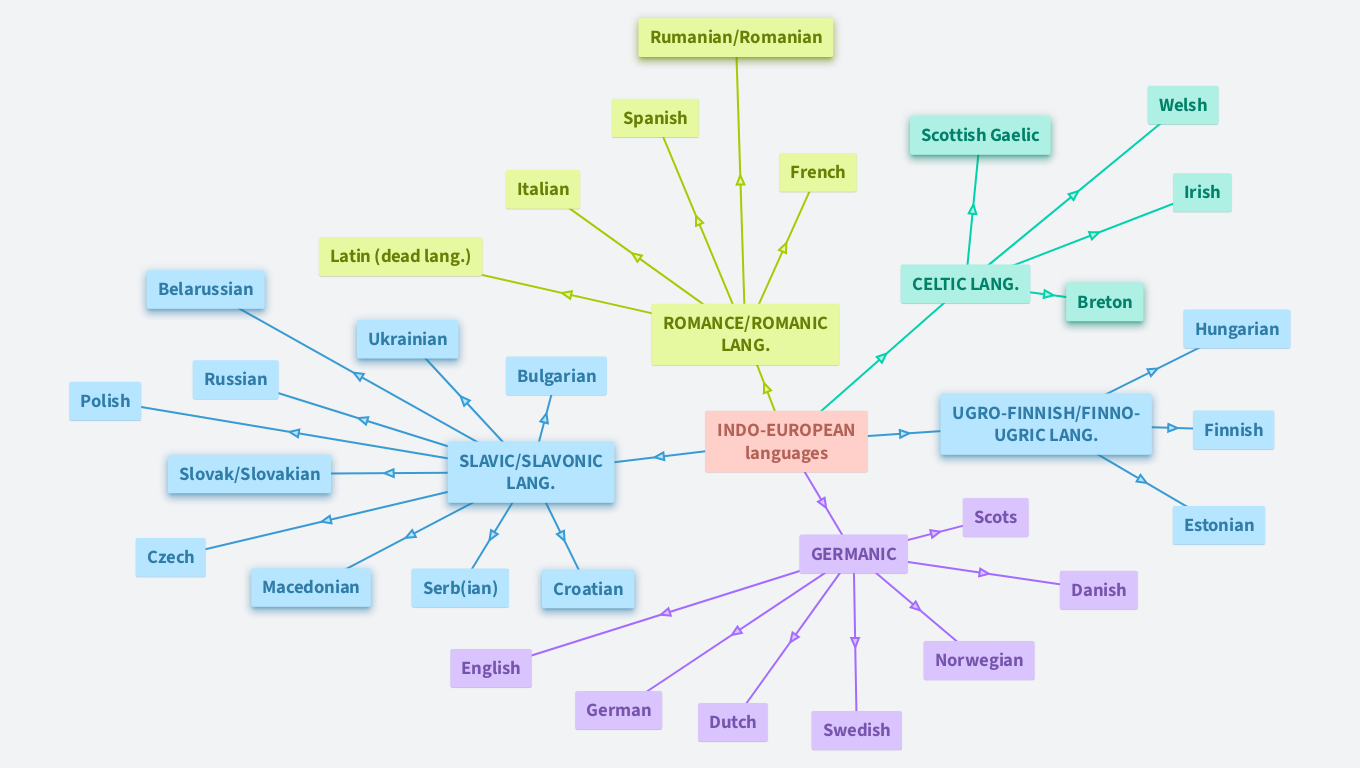 Groups of languages - TEACHER
