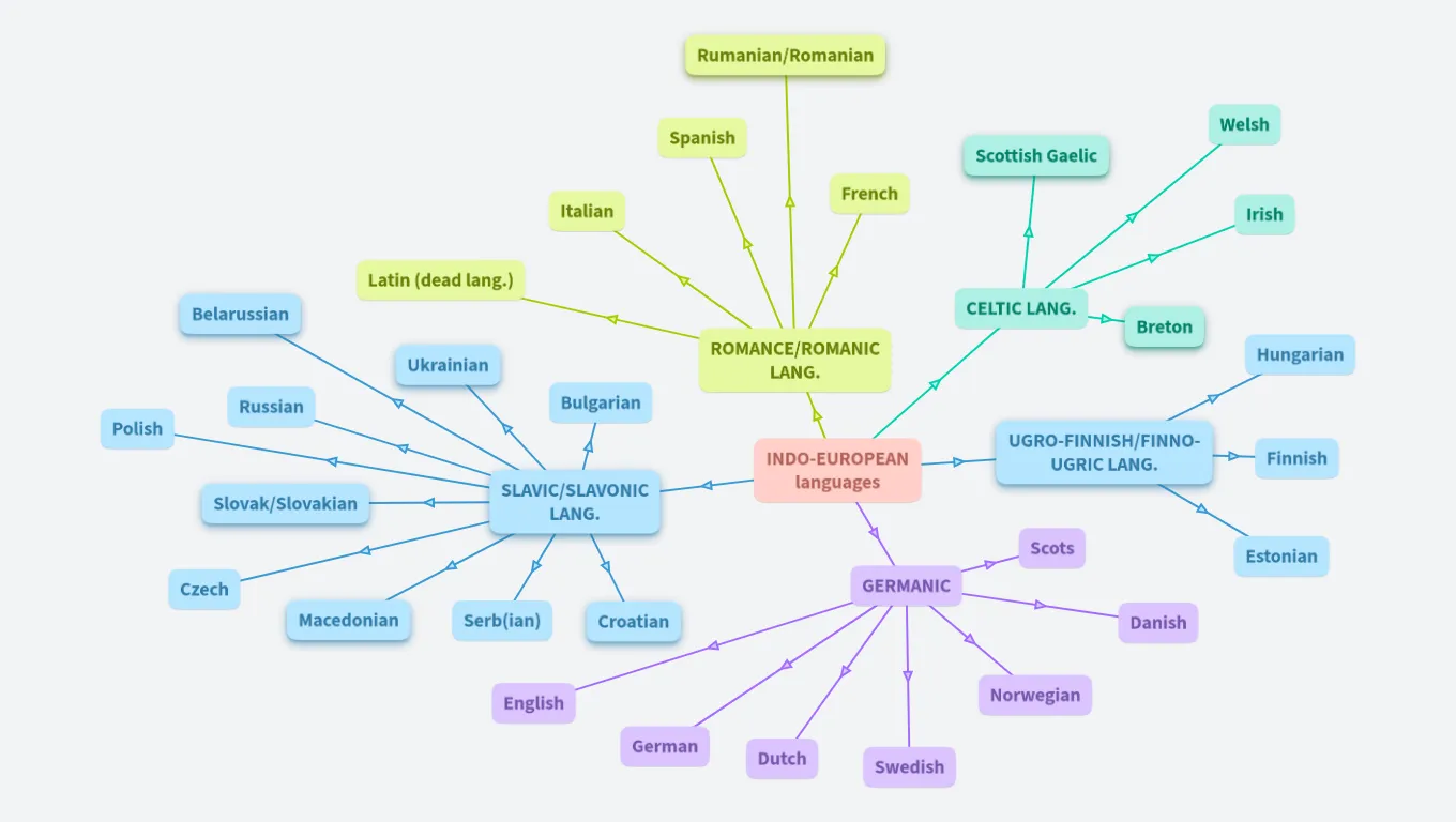 Groups of languages - TEACHER