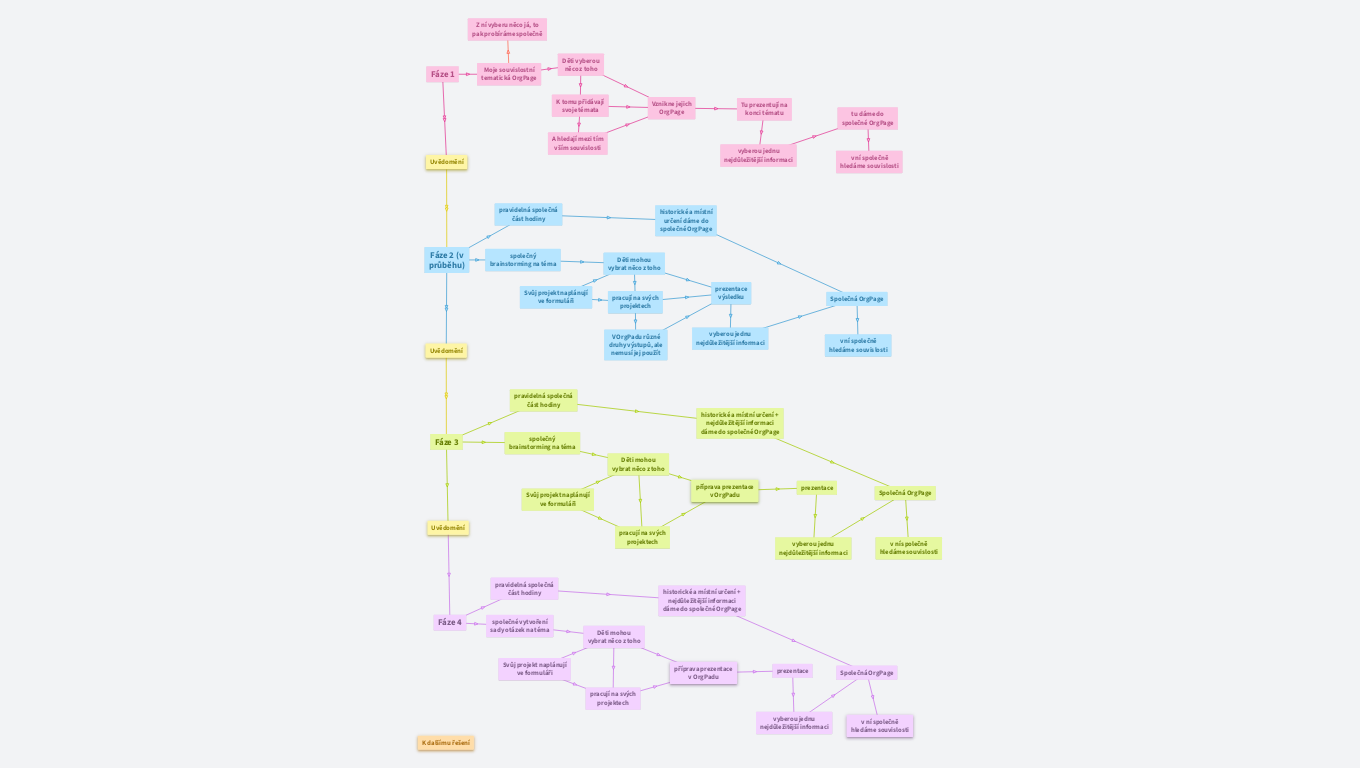 Vývoj koncepce projektového vyučování přehledně