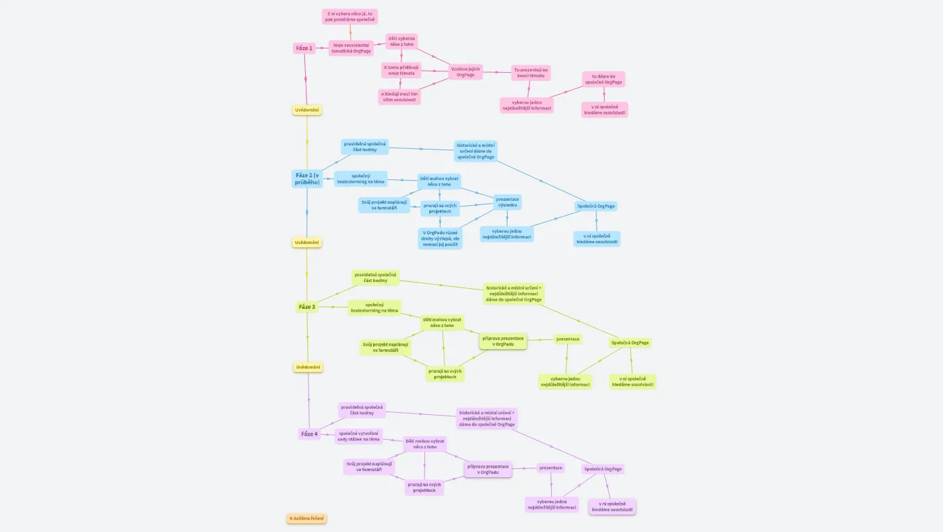 Vývoj koncepce projektového vyučování přehledně
