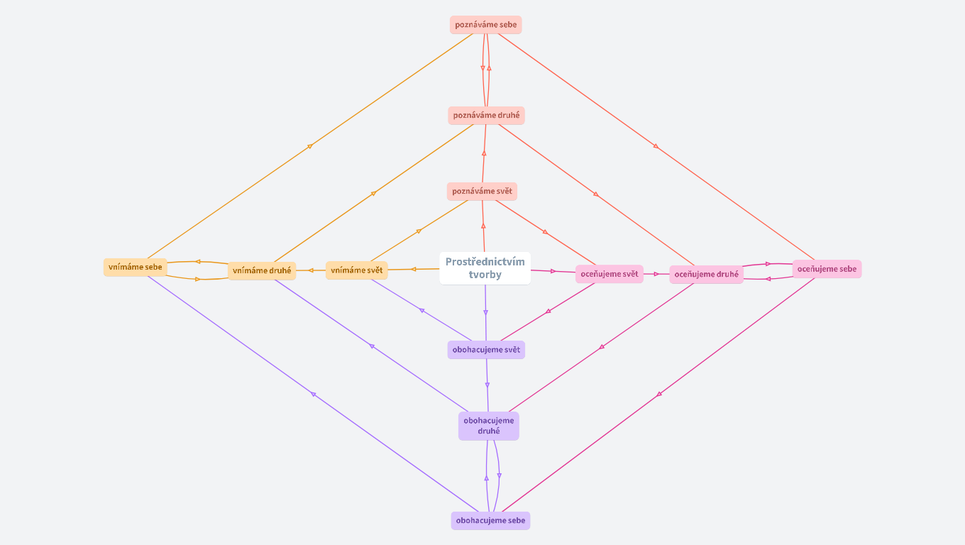 Jak poznáváme svět prostřednictvím tvorby