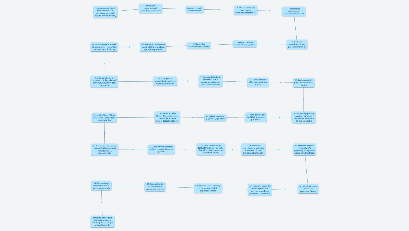 Zdravotnictví v ČR