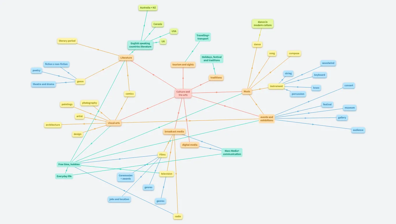 Culture and the arts for MZk