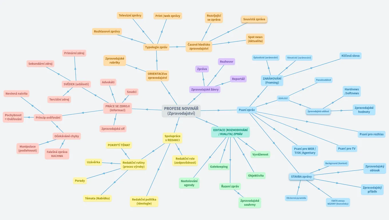 Kompetence a dovednosti - Zpravodajství a práce s informacemi