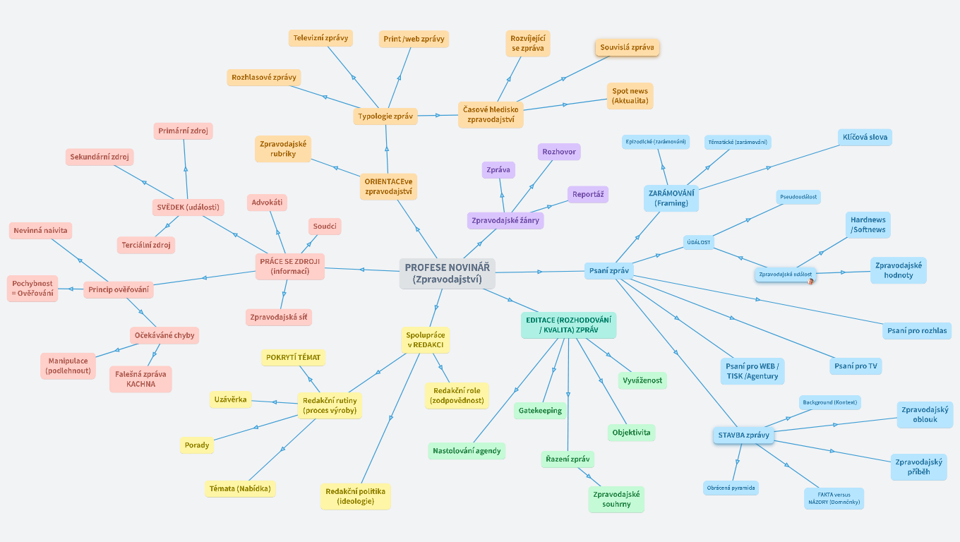 Kompetence a dovednosti - Zpravodajství a práce s informacemi