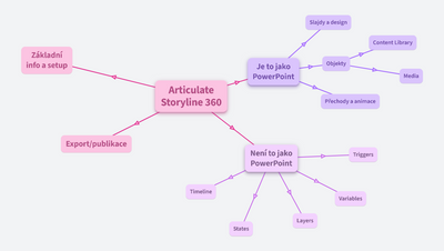 Articulate Storyline 360