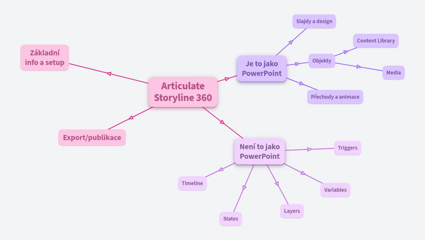 Articulate Storyline 360