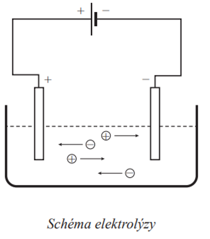 6) Elektrolýza