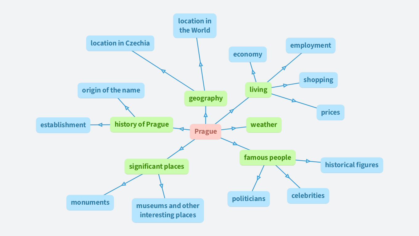 Maturitní otázka myšlenková mapa
