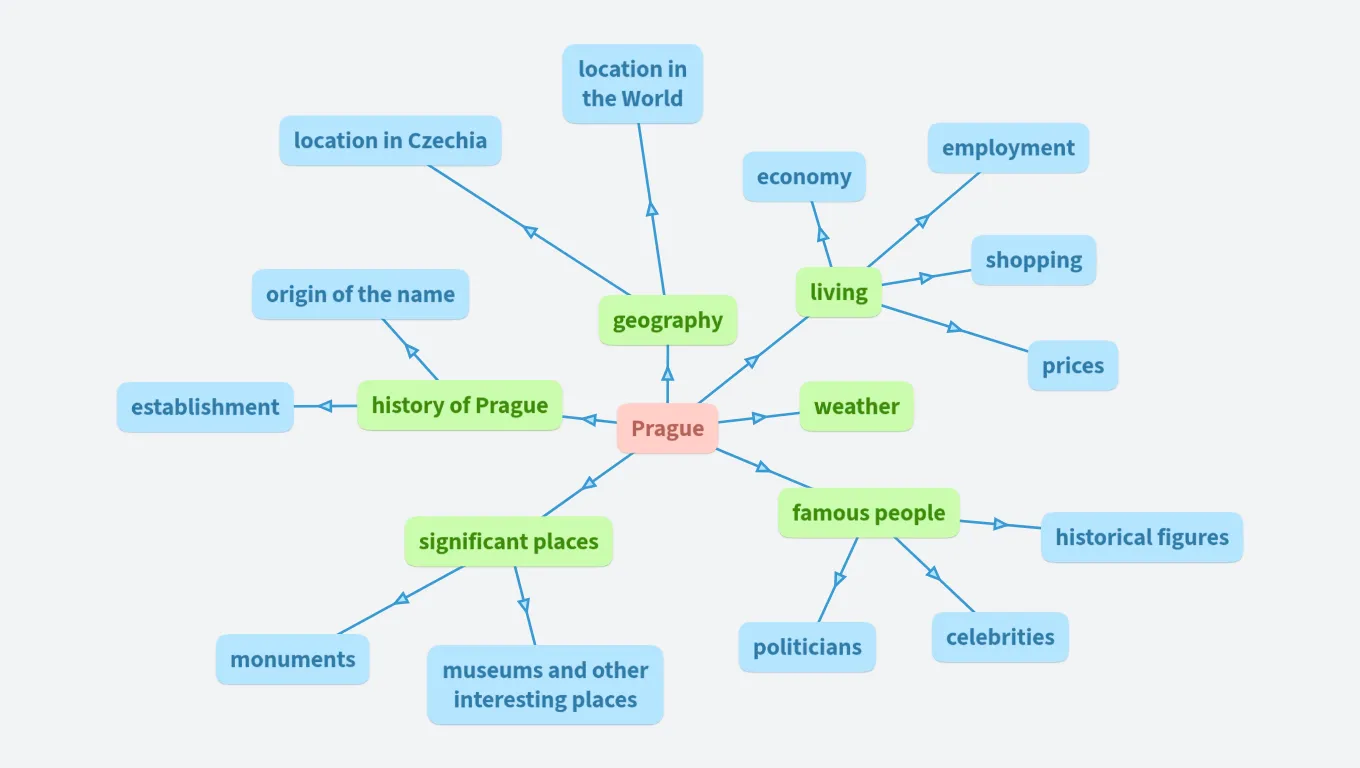 Maturitní otázka myšlenková mapa
