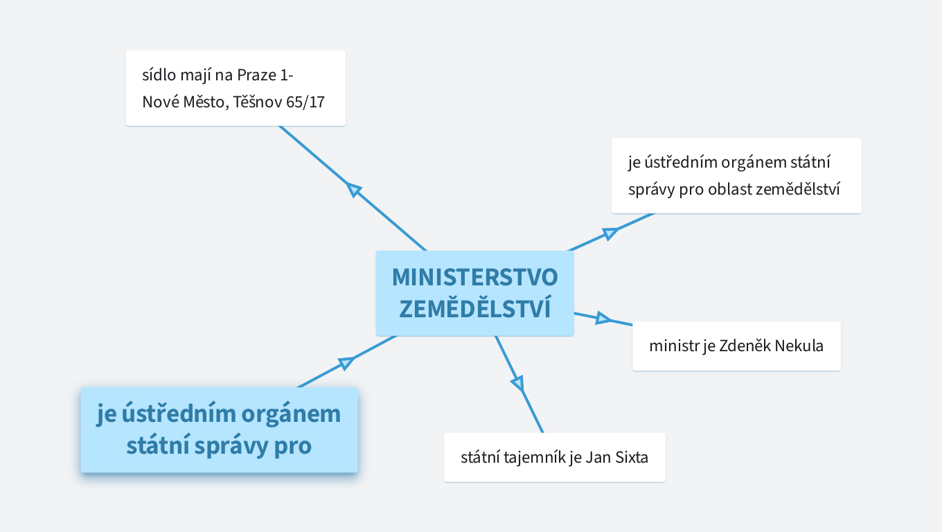 Ministrstvo změdělství