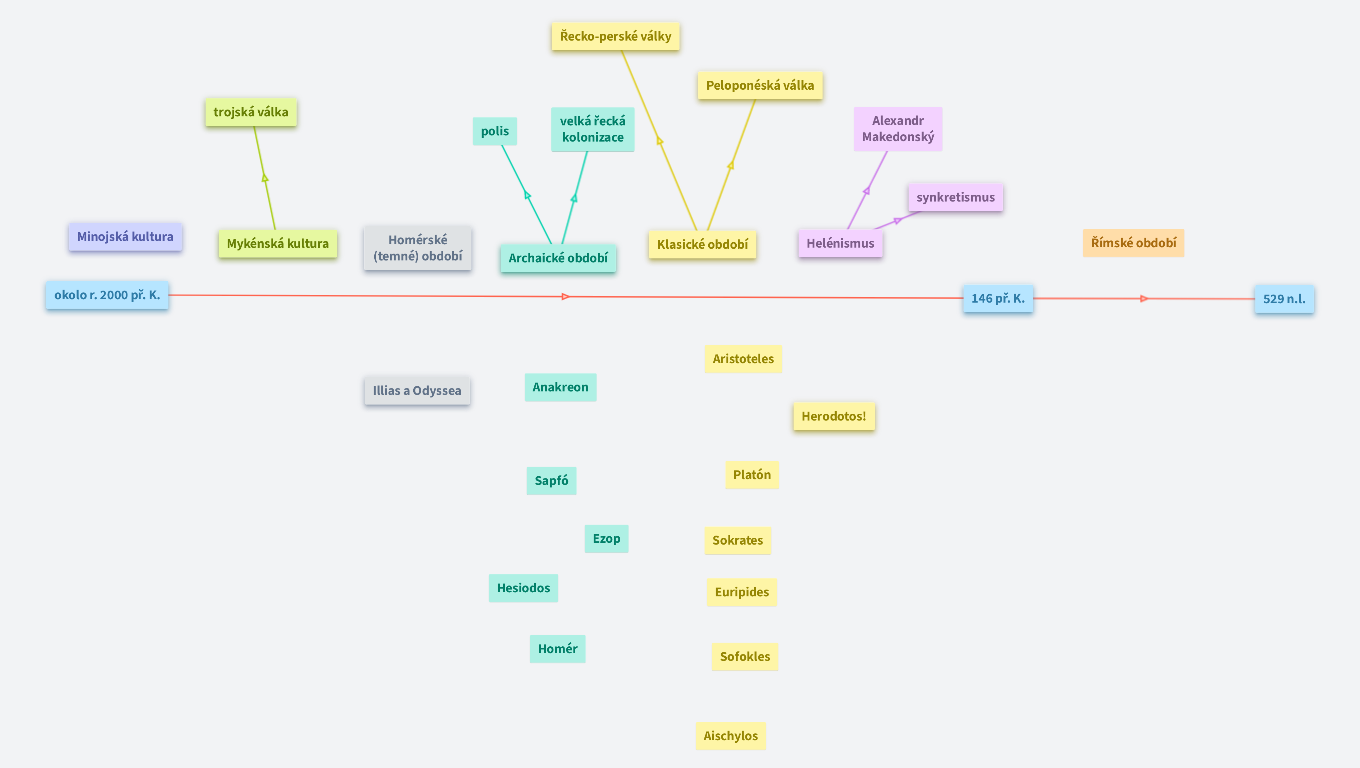 Řecko - časová osa