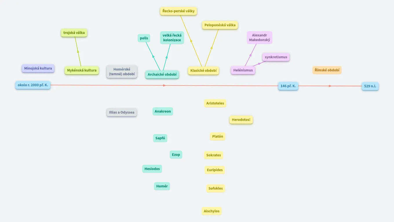 Řecko - časová osa