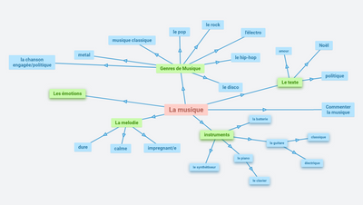 La musique.