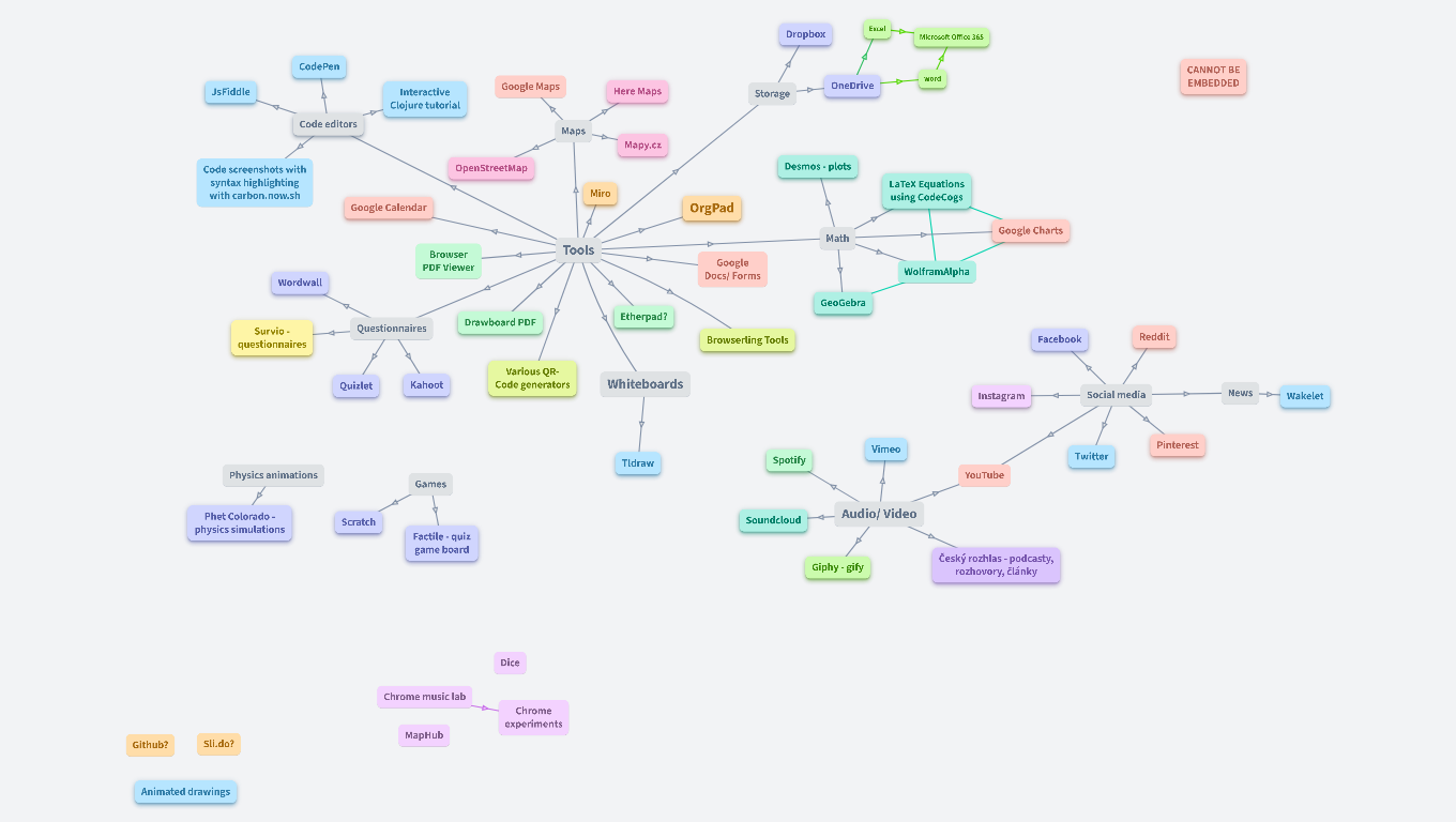 What can be embedded in OrgPad?