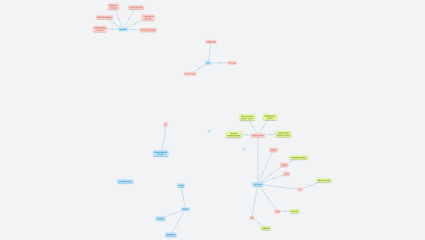 Every Thing I Know About Python