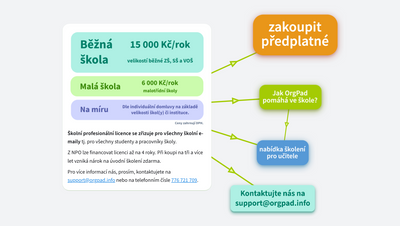 Ceník OrgPadu pro české školy