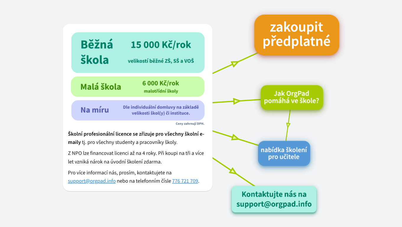 Ceník OrgPadu pro české školy
