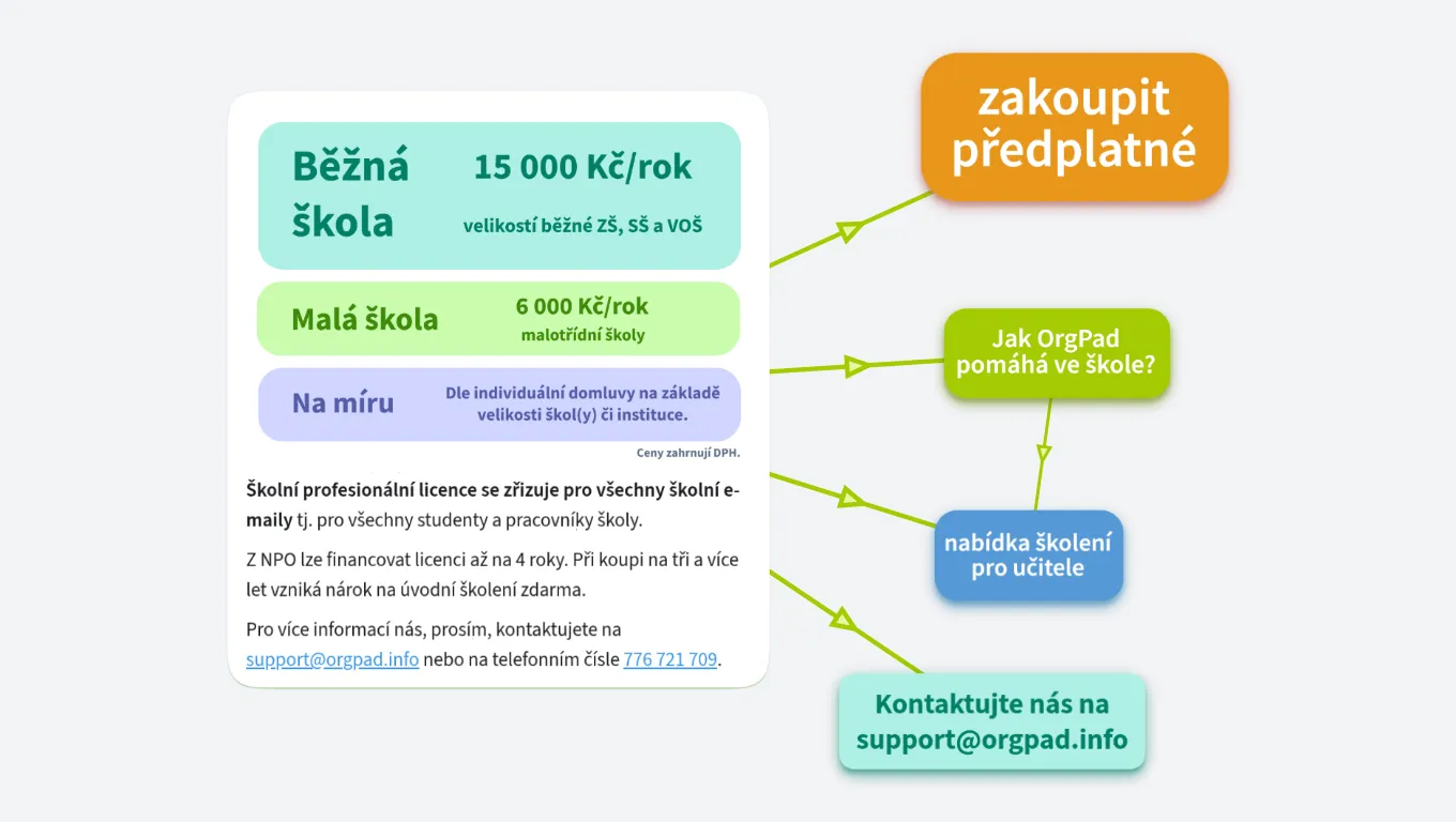 Ceník OrgPadu pro české školy
