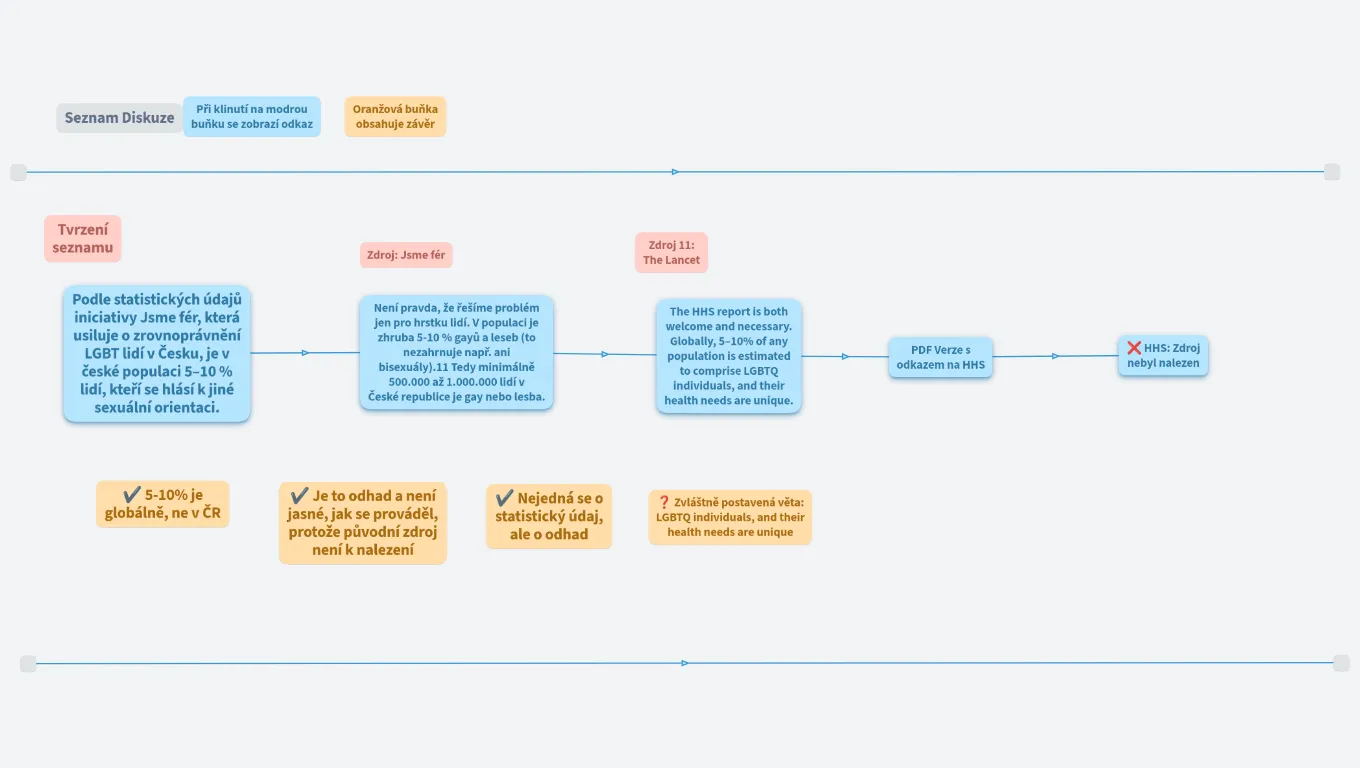 Zdroje lží a polopravd