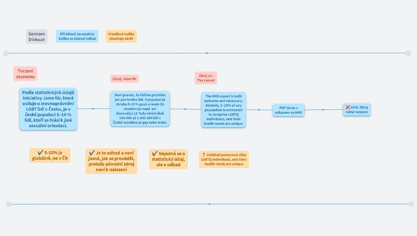Zdroje lží a polopravd