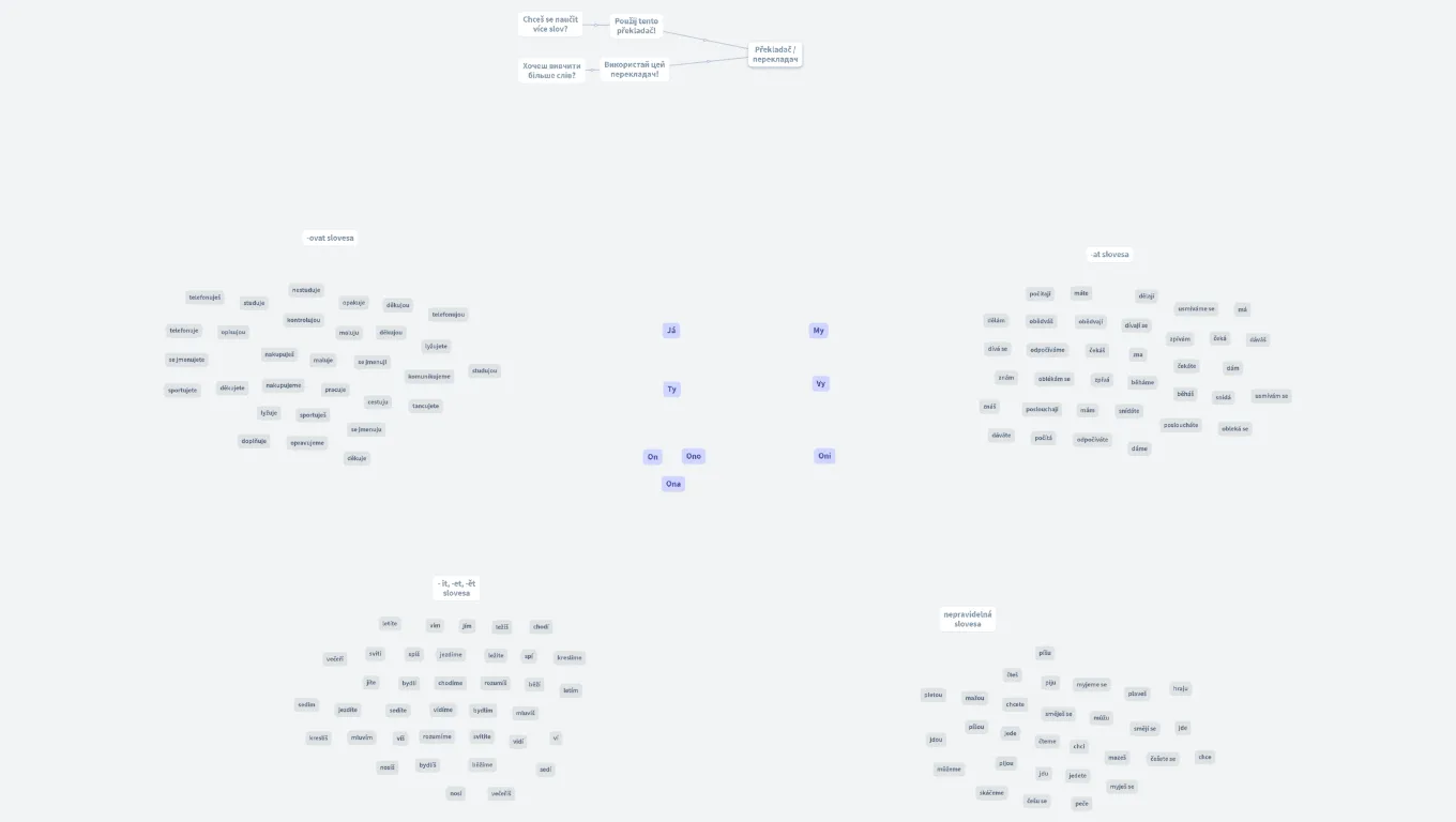 Česká slovesa a zájmena / Чеські дієслова та займенники