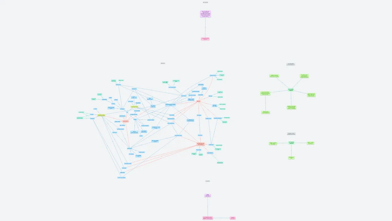 career exploration map