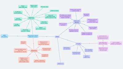 AI - myšlenková mapa