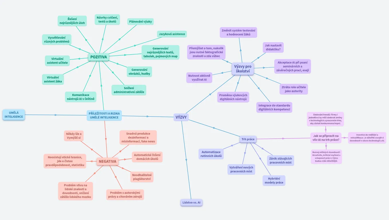 AI - myšlenková mapa